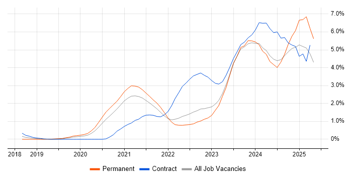 Job vacancy trend for Amazon EKS in South London