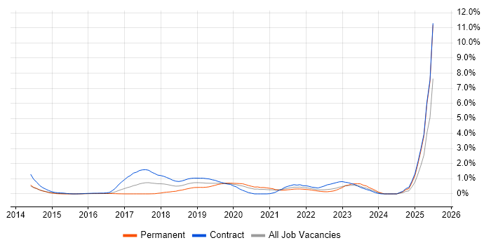 Job vacancy trend for Amazon ELB in South London