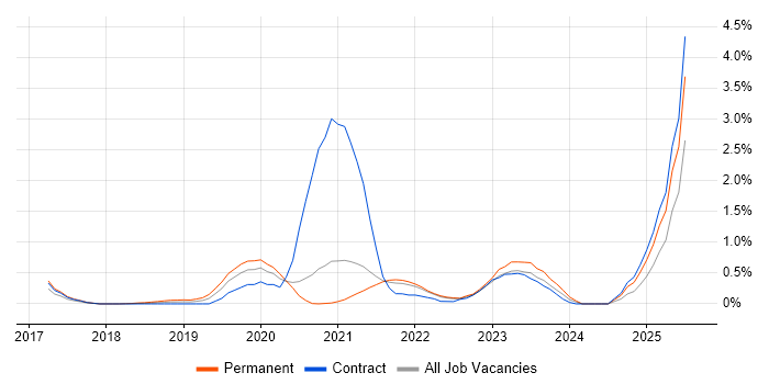 Job vacancy trend for Amazon Glacier in South London