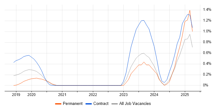 Job vacancy trend for Amazon GuardDuty in South London Job vacancy trend for Amazon GuardDuty in South London