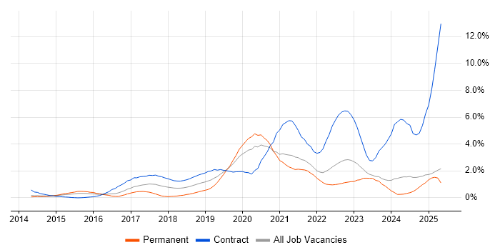 Job vacancy trend for Amazon RDS in South London Job vacancy trend for Amazon RDS in South London