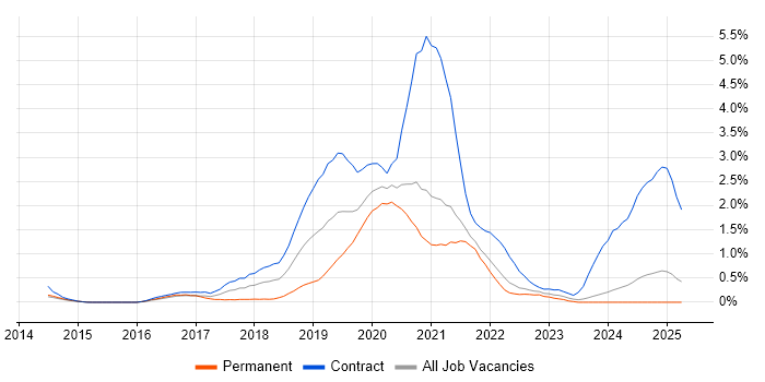 Job vacancy trend for Amazon Redshift in South London Job vacancy trend for Amazon Redshift in South London
