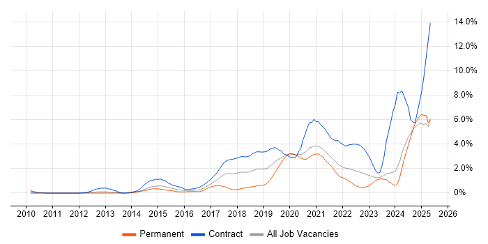 Job vacancy trend for Amazon S3 in South London Job vacancy trend for Amazon S3 in South London