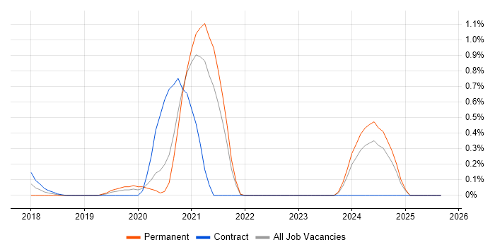 Amazon SageMaker job vacancy trend in South London Amazon SageMaker job vacancy trend in South London