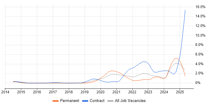 Job vacancy trend for Amazon SQS in South London Job vacancy trend for Amazon SQS in South London