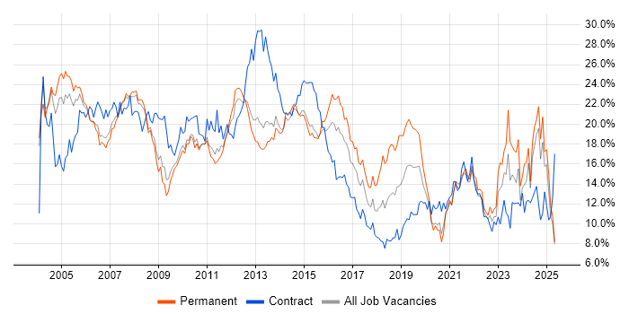 Job vacancy trend for Analyst in South London Job vacancy trend for Analyst in South London