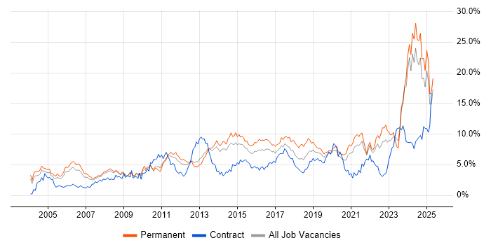 Job vacancy trend for Analytical Skills in South London Job vacancy trend for Analytical Skills in South London