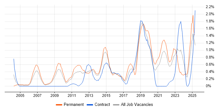 Job vacancy trend for Analytical Thinking in South London Job vacancy trend for Analytical Thinking in South London