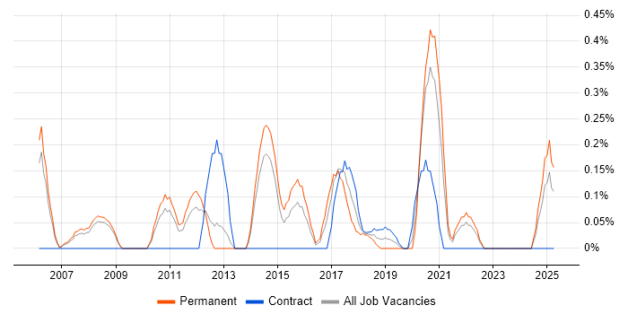 Job vacancy trend for Analytics Manager in South London Job vacancy trend for Analytics Manager in South London