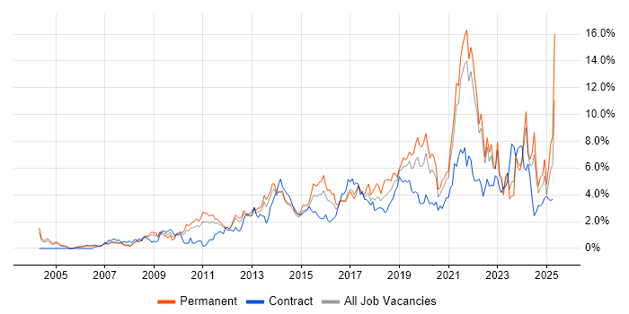 Job vacancy trend for Analytics in South London Job vacancy trend for Analytics in South London
