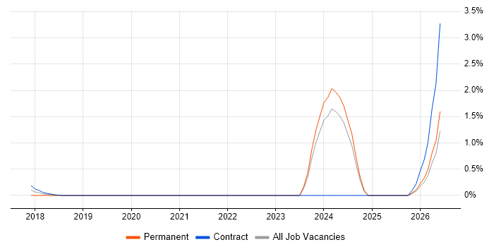 Anaplan job vacancy trend in South London