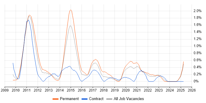 Job vacancy trend for Android Development in South London Job vacancy trend for Android Development in South London
