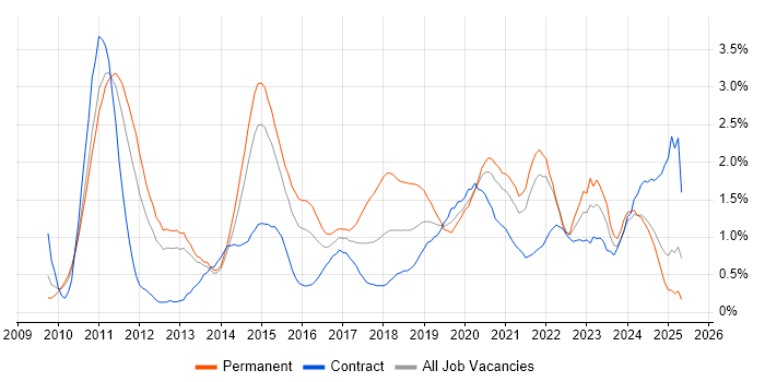 Job vacancy trend for Android in South London