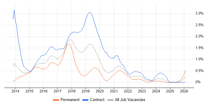 Angular Developer job vacancy trend in South London