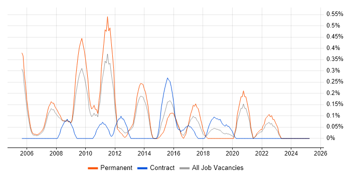 Job vacancy trend for Animation in South London Job vacancy trend for Animation in South London