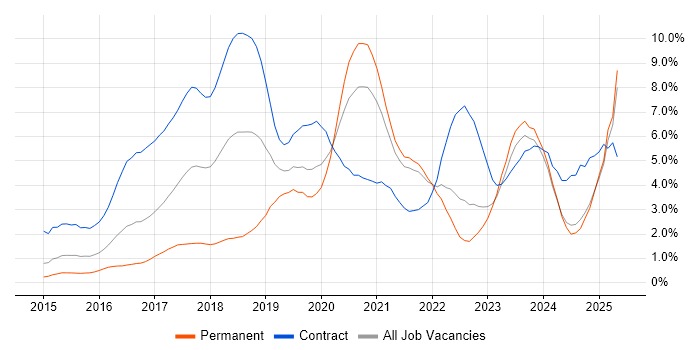Job vacancy trend for Ansible in South London Job vacancy trend for Ansible in South London