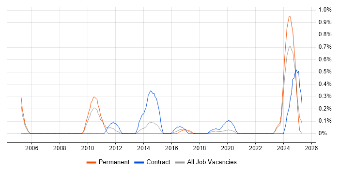 Job vacancy trend for Anti-Money Laundering in South London