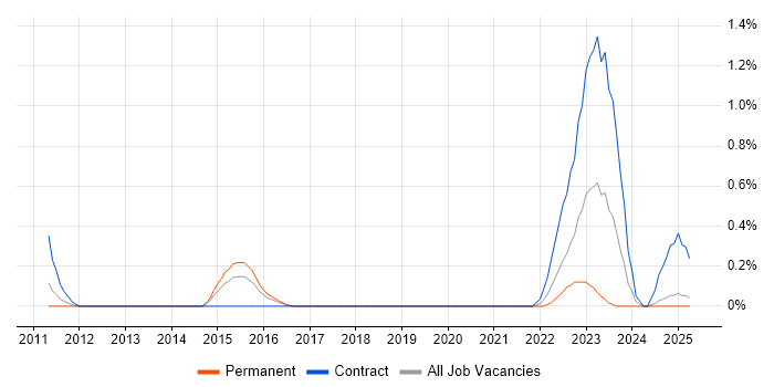 Job vacancy trend for AOP in South London Job vacancy trend for AOP in South London