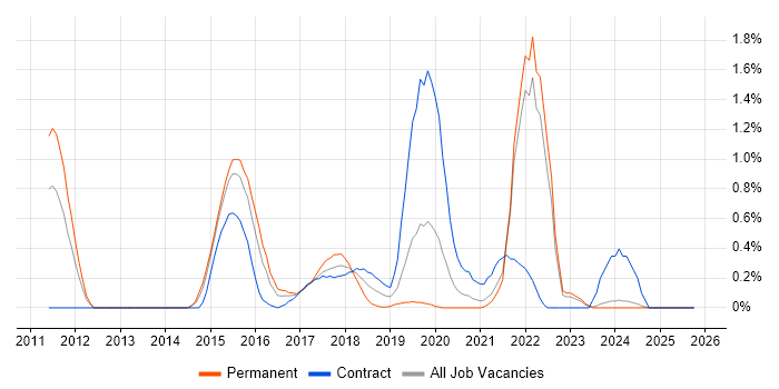Apache Cassandra job vacancy trend in South London