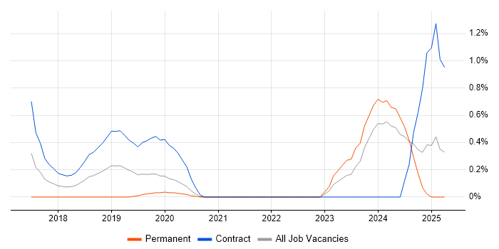 Job vacancy trend for Apache NiFi in South London Job vacancy trend for Apache NiFi in South London