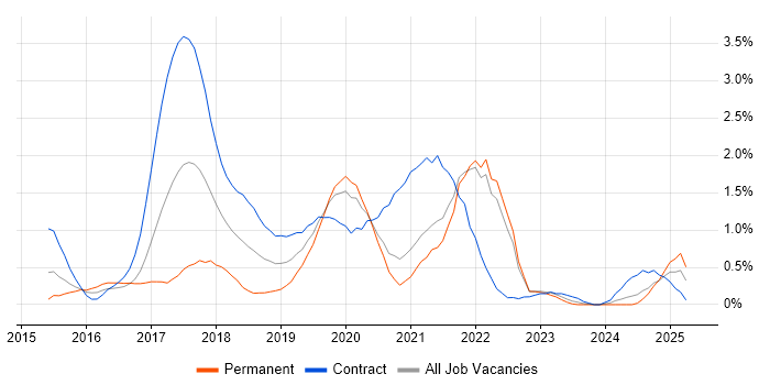 Job vacancy trend for Apache Spark in South London Job vacancy trend for Apache Spark in South London
