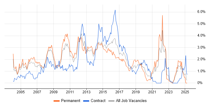 Job vacancy trend for Apache in South London Job vacancy trend for Apache in South London