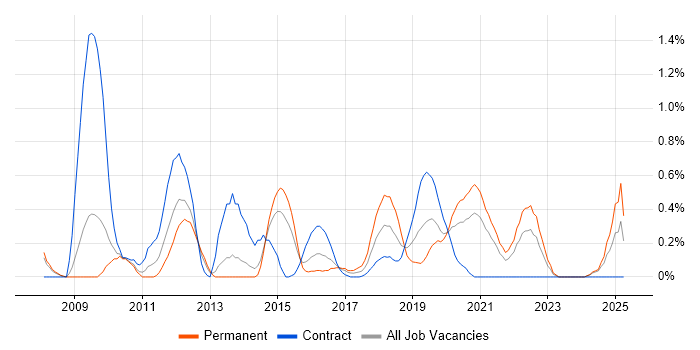 Job vacancy trend for Apex Code in South London Job vacancy trend for Apex Code in South London