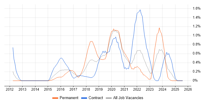 Job vacancy trend for API Design in South London Job vacancy trend for API Design in South London
