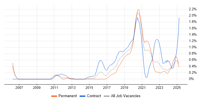 Job vacancy trend for API Development in South London Job vacancy trend for API Development in South London