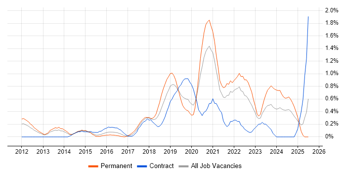 Job vacancy trend for API Integration in South London Job vacancy trend for API Integration in South London