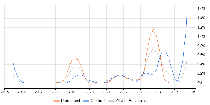 API Management job vacancy trend in South London