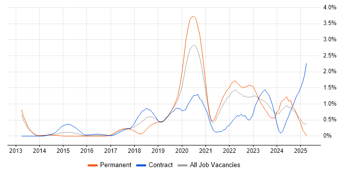 Job vacancy trend for API Testing in South London Job vacancy trend for API Testing in South London