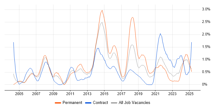 Job vacancy trend for Apple in South London Job vacancy trend for Apple in South London