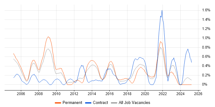 Job vacancy trend for Applications Engineer in South London Job vacancy trend for Applications Engineer in South London