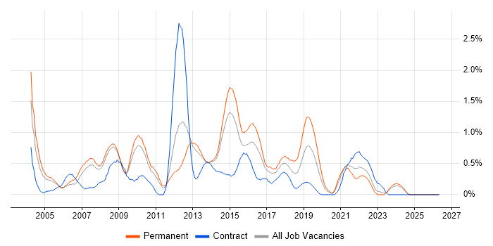 Applications Manager job vacancy trend in South London