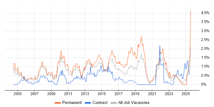 Job vacancy trend for Applications Support Analyst in South London Job vacancy trend for Applications Support Analyst in South London