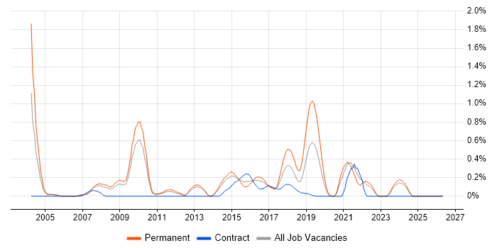 Applications Support Manager job vacancy trend in South London
