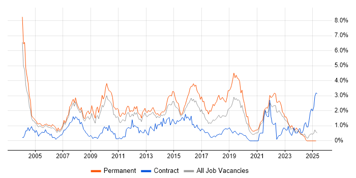 Job vacancy trend for Applications Support in South London Job vacancy trend for Applications Support in South London
