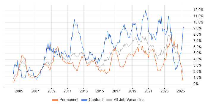 Job vacancy trend for Architect in South London Job vacancy trend for Architect in South London