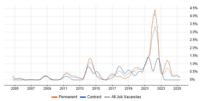 Job vacancy trend for Architectural Patterns in South London Job vacancy trend for Architectural Patterns in South London