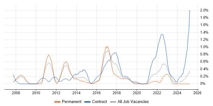 Job vacancy trend for Architecture Roadmap in South London Job vacancy trend for Architecture Roadmap in South London
