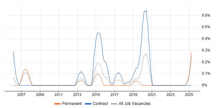 Job vacancy trend for Ariba in South London Job vacancy trend for Ariba in South London
