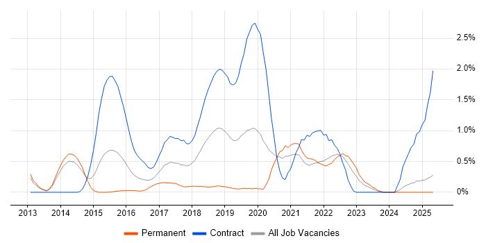 Job vacancy trend for Artifactory in South London