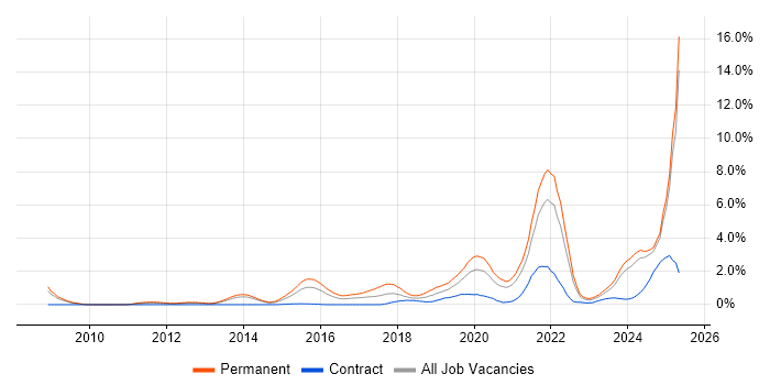 Job vacancy trend for Artificial Intelligence in South London Job vacancy trend for Artificial Intelligence in South London