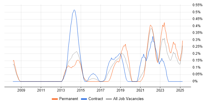 Job vacancy trend for Aruba in South London Job vacancy trend for Aruba in South London