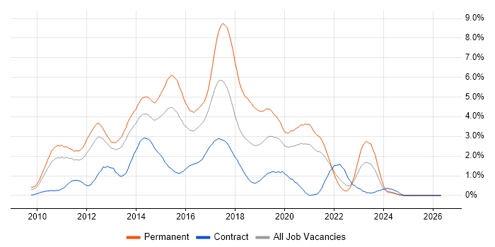 ASP.NET MVC job vacancy trend in South London