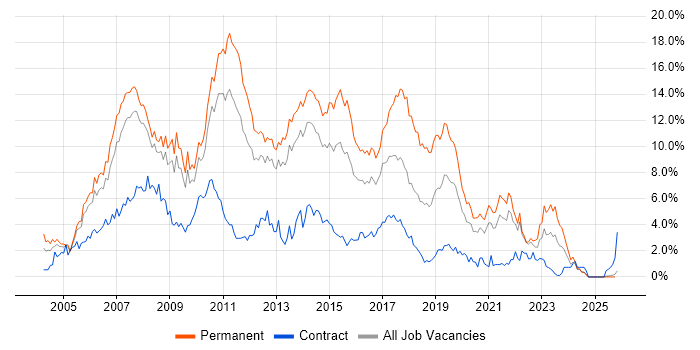 ASP.NET job vacancy trend in South London
