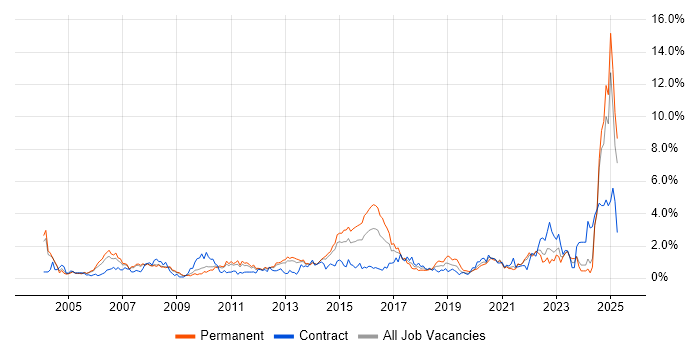 Job vacancy trend for Asset Management in South London Job vacancy trend for Asset Management in South London