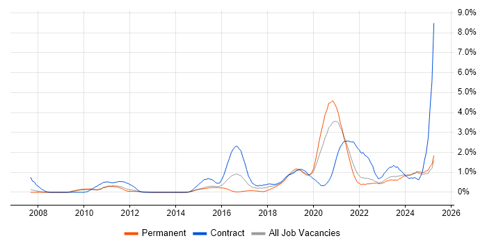 Job vacancy trend for Atlassian in South London Job vacancy trend for Atlassian in South London