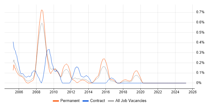 Job vacancy trend for AutoCAD in South London Job vacancy trend for AutoCAD in South London